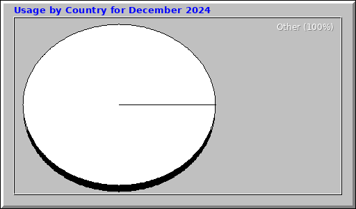 Usage by Country for December 2024