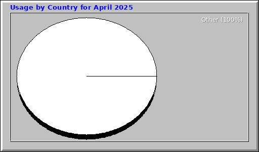 Usage by Country for April 2025