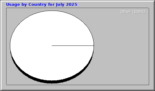 Usage by Country for July 2025