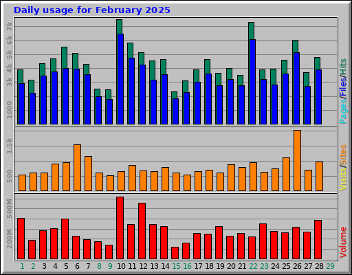 Daily usage for February 2025 Daily usage for February 2025