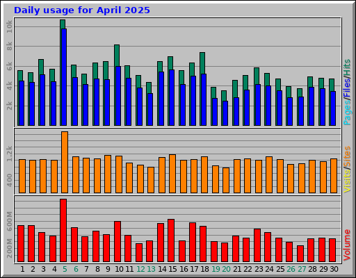 Daily usage for April 2025