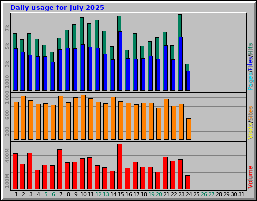 Daily usage for July 2025 Daily usage for July 2025
