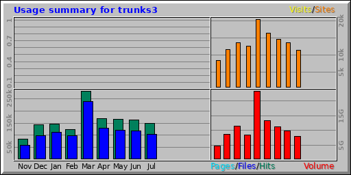 Usage summary for trunks3